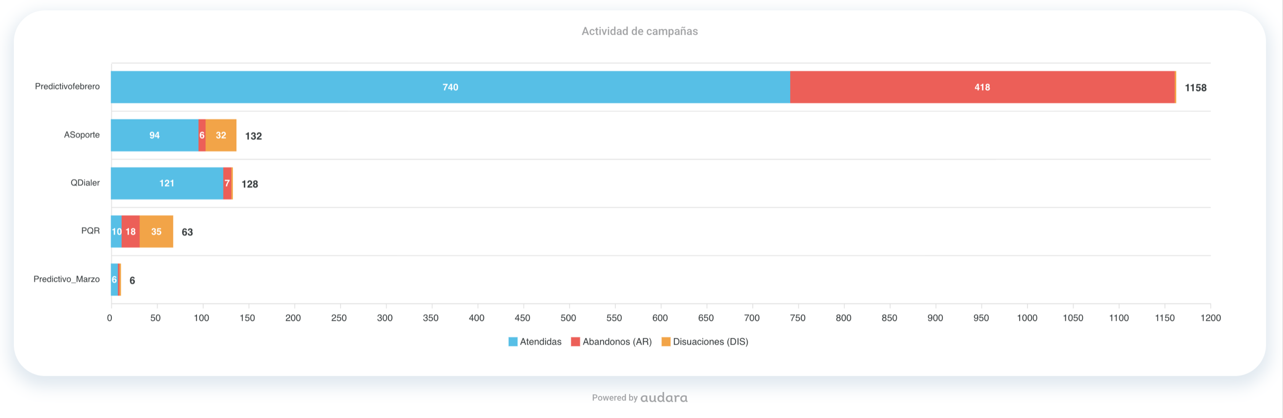 Gráfica de campañas, con barras comparando el rendimiento de cada una
