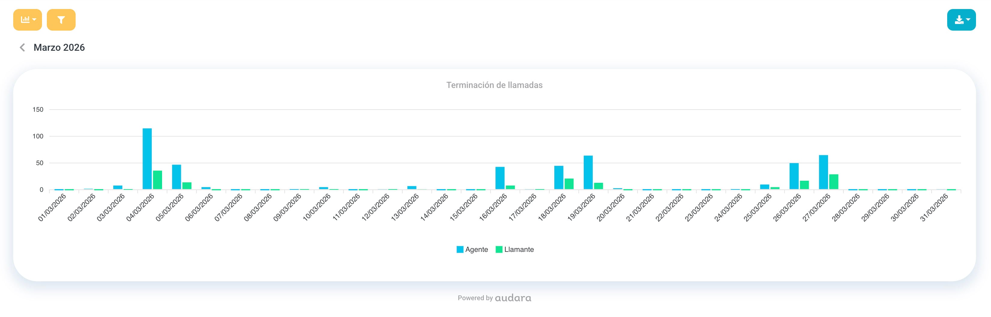 Vista gráfica de la terminación de llamadas