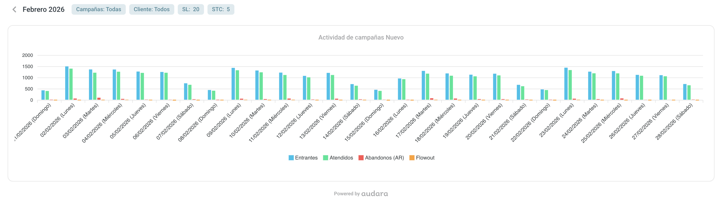 Vista gráfica del reporte, con las series de entrantes, contestadas y abandonos