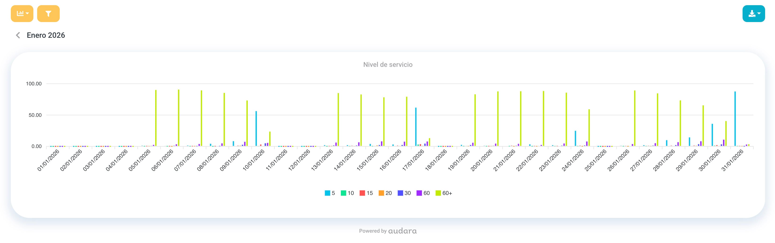 Vista gráfica del nivel de servicio